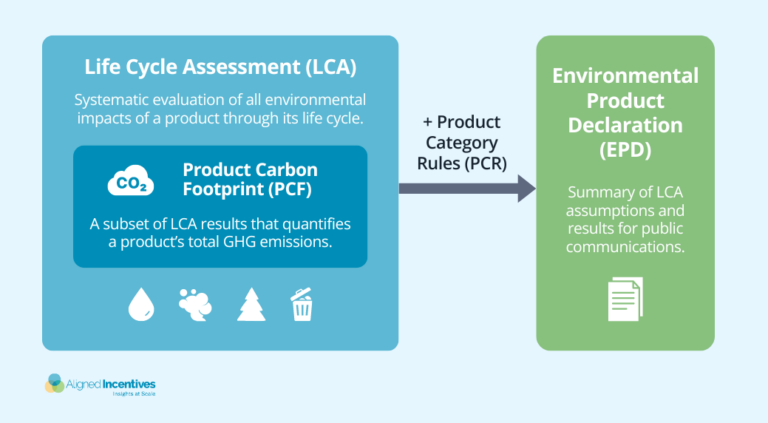 Pcf Engine Product carbon footprint at scale: Meeting regulatory and market ...