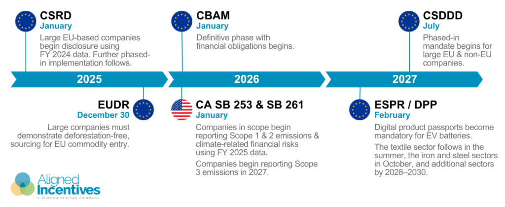 EU & US Corporate Sustainability Regulations_ Key Implementation Timeline for 2025 & Beyond